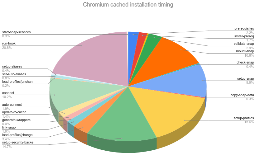 Chromium snap cached install timing data